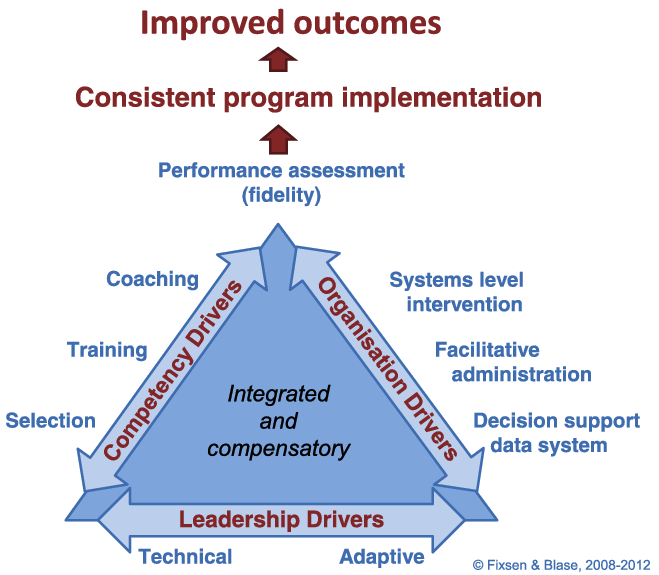 Integrated and compensatory diagram